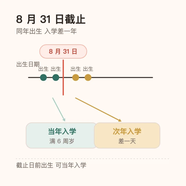 8 月 31 日截止线与 9 月 1 日出生孩子入学年份差异示意