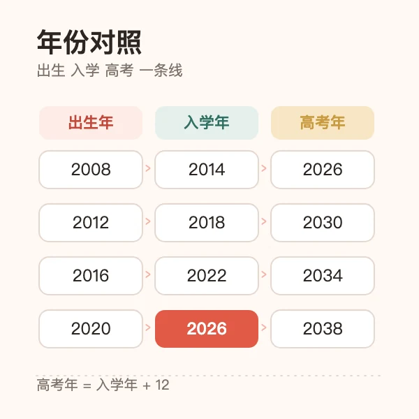 小学 6 年、初中 3 年、高中 3 年、高考与本科毕业的学段时间轴