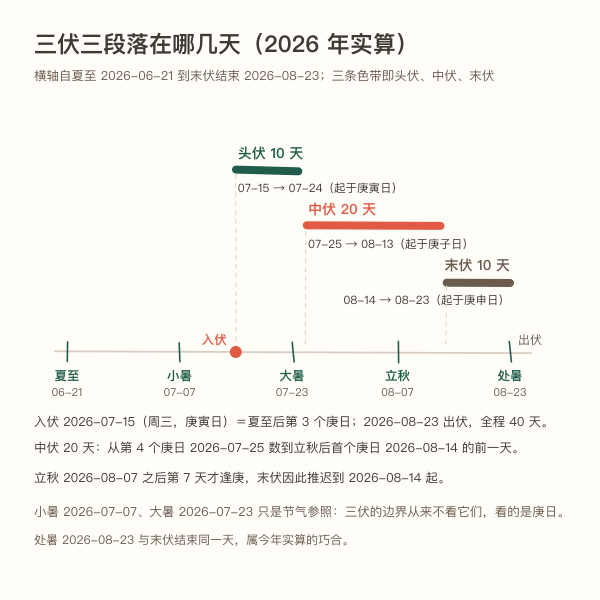 三伏三段在一年时间轴上的位置,标出夏至、小暑、大暑、立秋、处暑