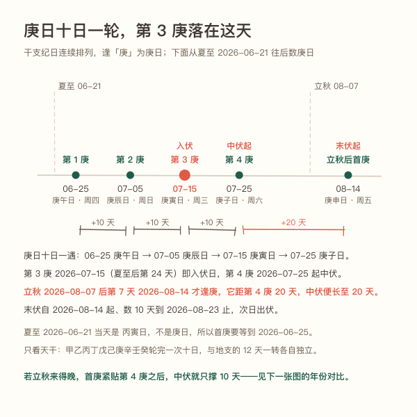 庚日十日一轮的轮回推演:夏至后第 3 个庚日即入伏