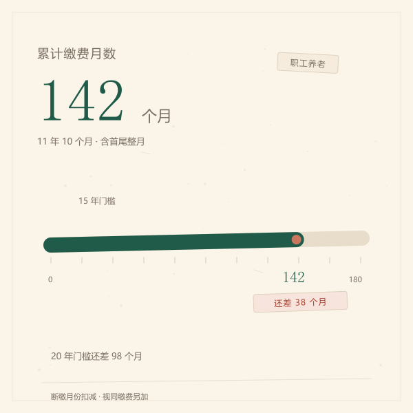 社保累计缴费月数与15年门槛进度示意