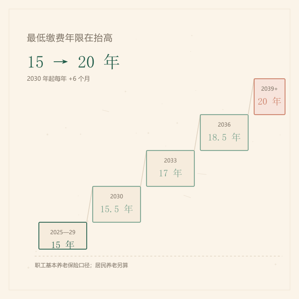 2030年起最低缴费年限逐年提高示意