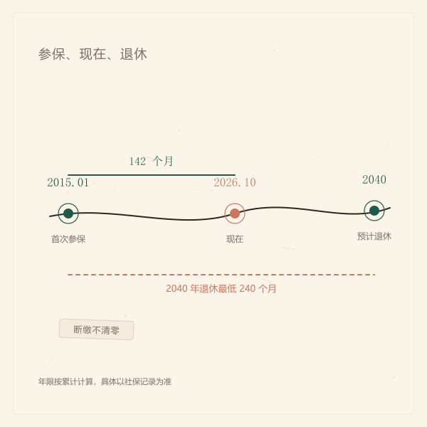 参保、现在、退休三个时间点示意