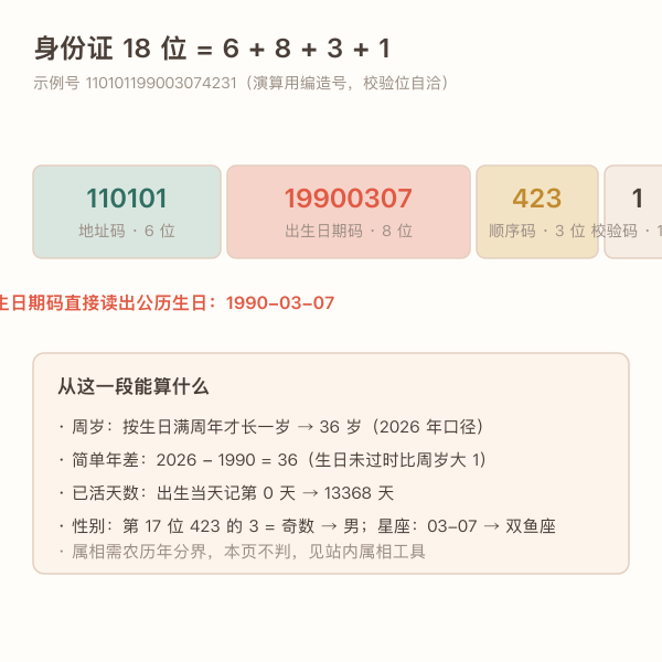 18位身份证号码四段结构示意图