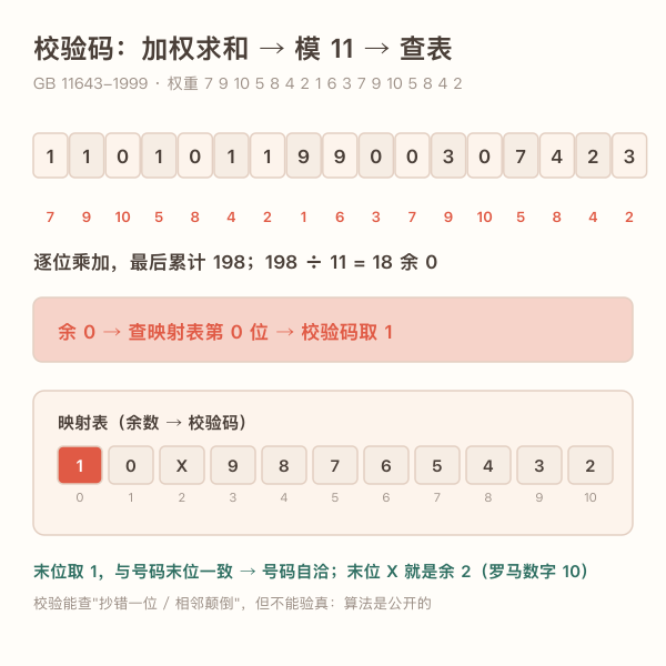 身份证校验码加权求和模11映射流程图