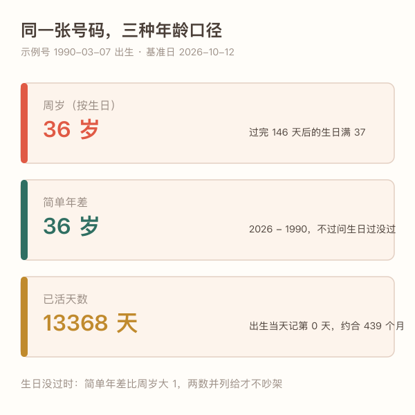 身份证周岁虚岁与已活天数换算示意图