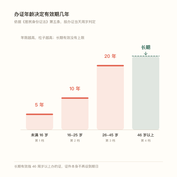 未满16岁5年、16至25岁10年、26至45岁20年、46岁以上长期的柱状图