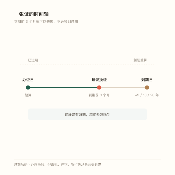身份证从办证日到到期日、中途建议换证的时间轴