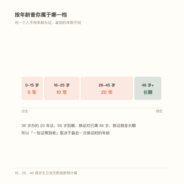 按年龄划分的四段身份证有效期色带