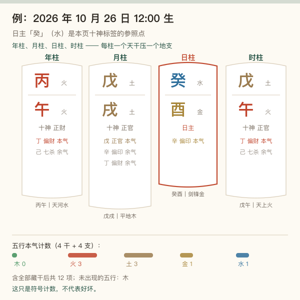 四柱的结构:年、月、日、时各一干一支