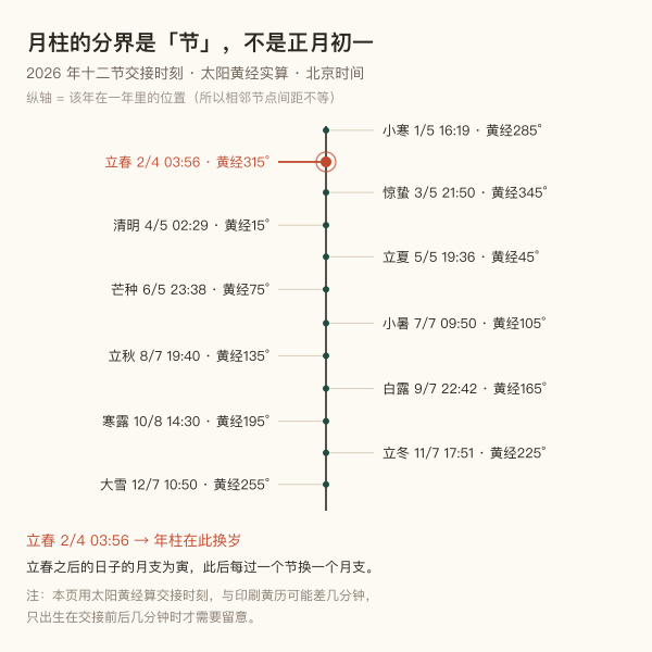 月柱分界看十二节,不看初一