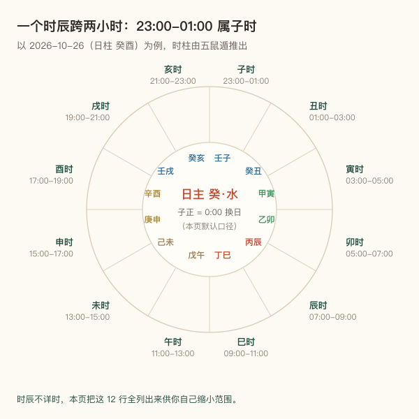 十二时辰与钟点的对应关系