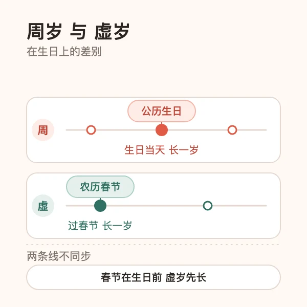 周岁与虚岁在生日上的差别示意