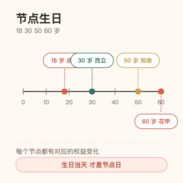 18 岁、30 岁、50 岁、60 岁重要年龄节点倒计时