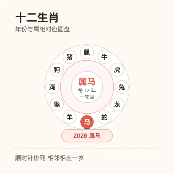 十二生肖与出生年份对照
