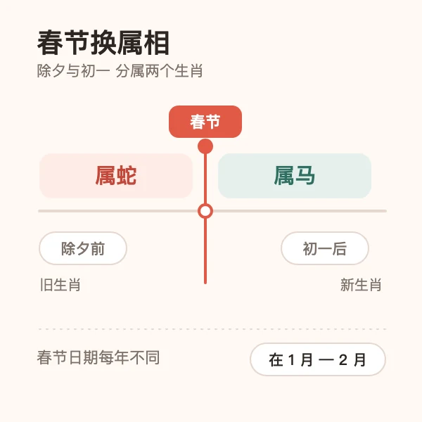 春节前后出生属相判定示意