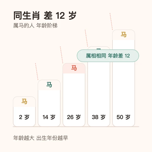 同一生肖的出生年份与年龄对照