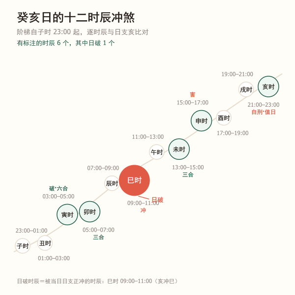 十二时辰冲煞阶梯图与日破时辰