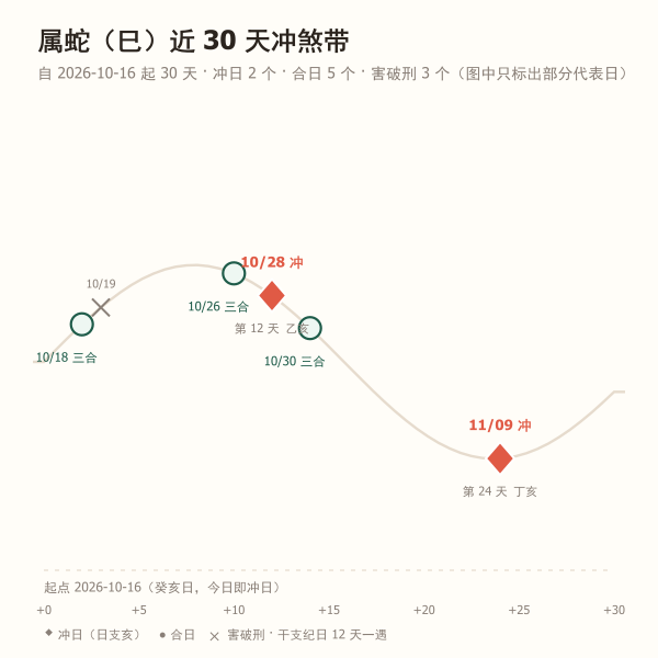 某生肖未来三十天冲日与合日分布曲线