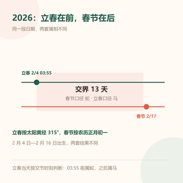 2026年立春与春节两条时间线