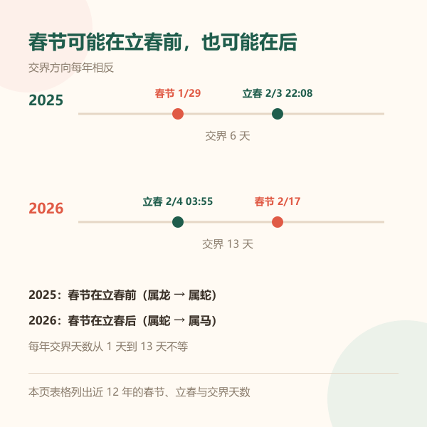 春节在立春前与在立春后两种年份