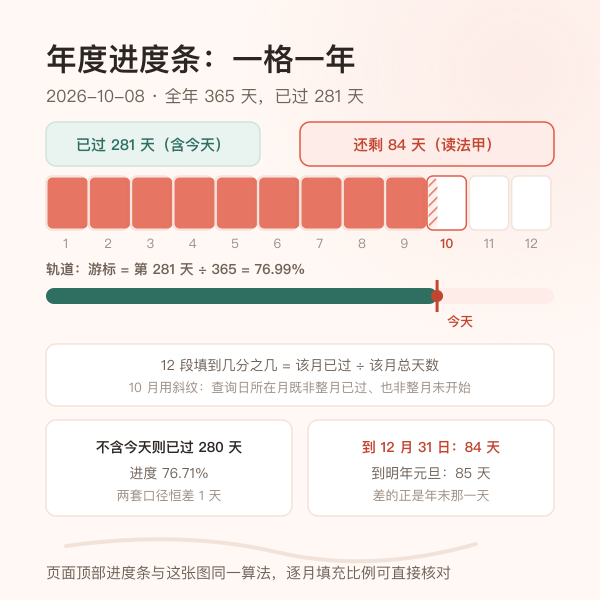 一年十二段年度进度条与今天所在位置的示意图