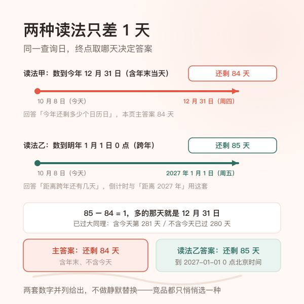 到12月31日与到明年1月1日两种剩余天数读法对照示意图