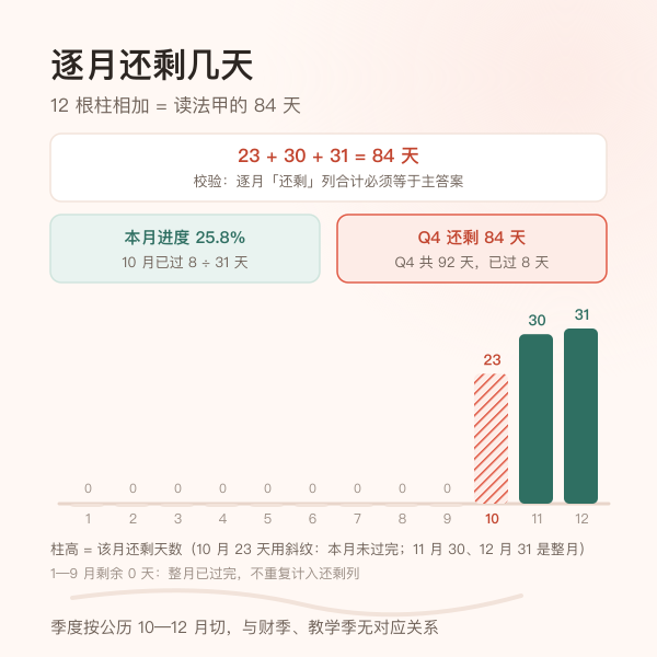 逐月剩余天数柱状图示意图