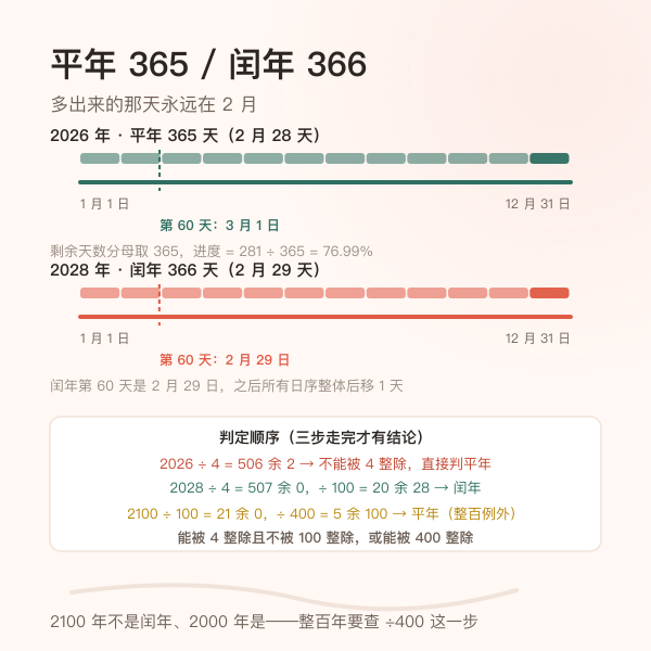 平年365天与闰年366天刻度轴及闰年判定条件示意图