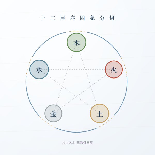 十二星座四象分组图