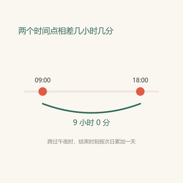 同一时刻线上两段时间点相差几小时几分的示意