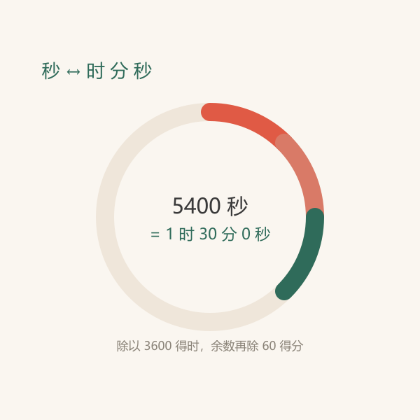 秒数与几时几分几秒互相换算