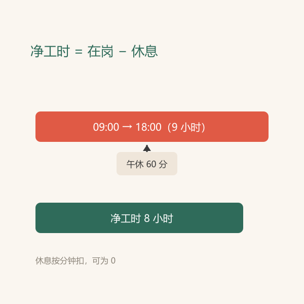 在岗时段扣除午休得到净工时