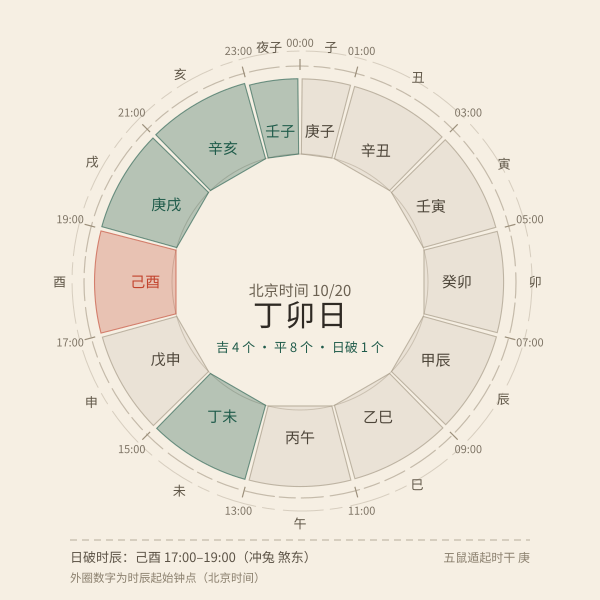 2026年10月30日十二时辰吉凶时辰盘示意图