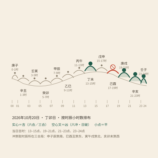 2026年10月30日全天吉时分布时间轴示意图