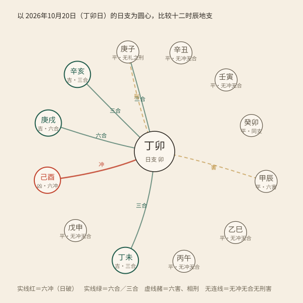 丁丑日与各时辰地支的冲合关系示意图