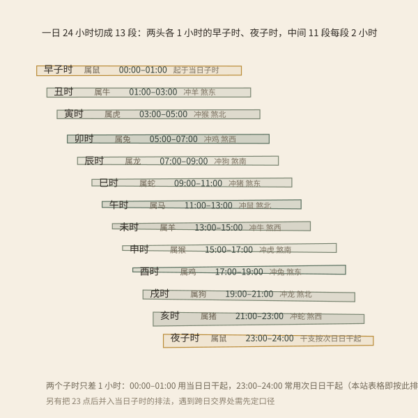 十二时辰与现代钟点阶梯对照示意图