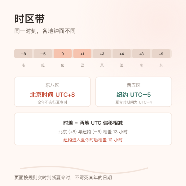 UTC 偏移把全球划成不同时区，同一瞬间各城市钟表读数不同