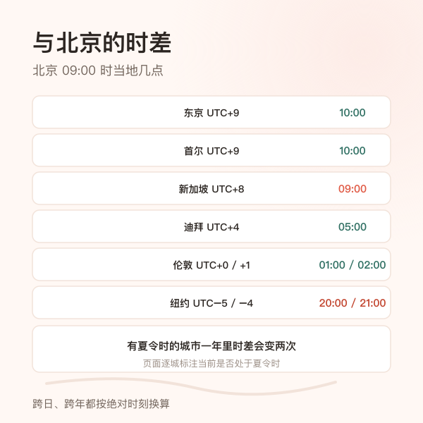 跨日期换算：同一瞬间可能落在前一天、同一天或后一天