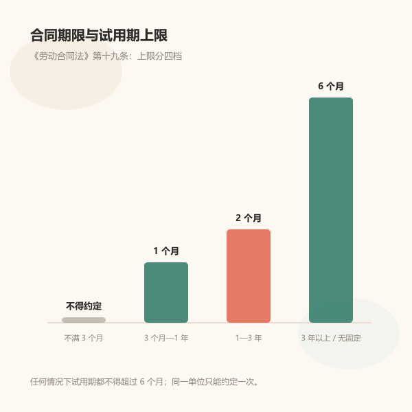 劳动合同期限与试用期上限对照阶梯图