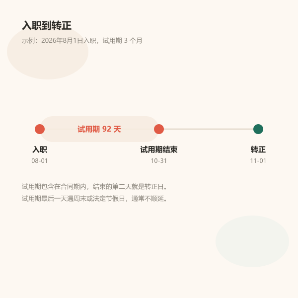 入职、试用期结束与转正日时间轴