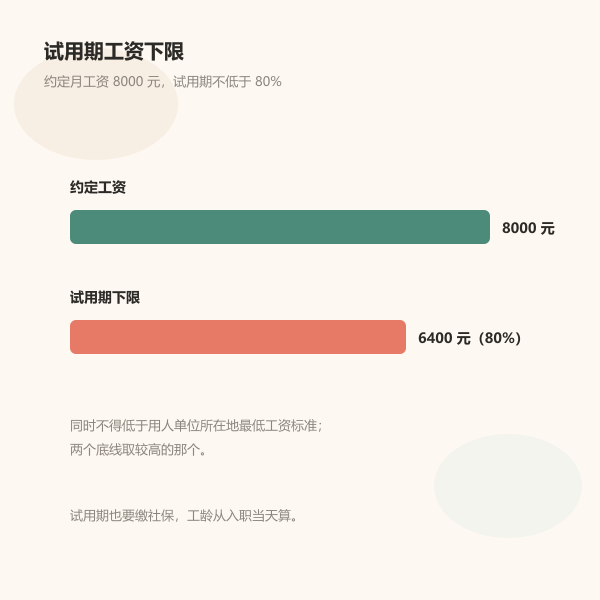 试用期工资不低于约定工资 80% 的示意