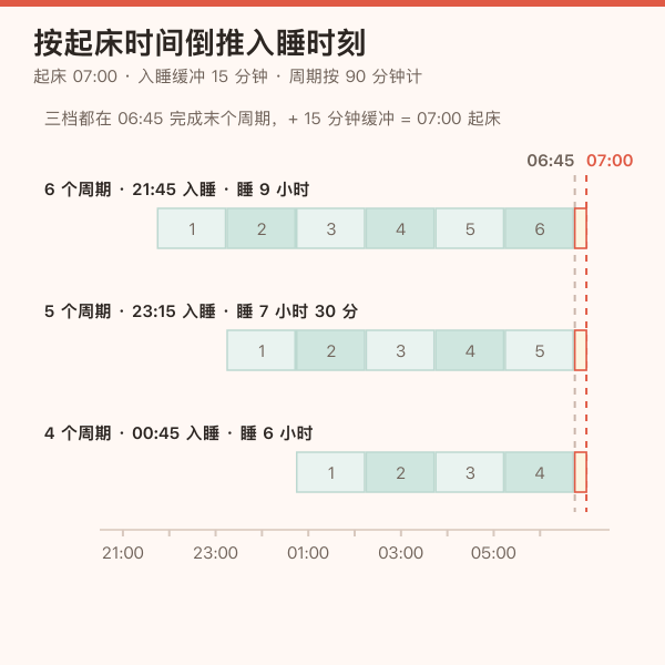 起床 07:00、入睡缓冲 15 分钟下 6、5、4 个周期入睡时刻的倒推时间轴示意图