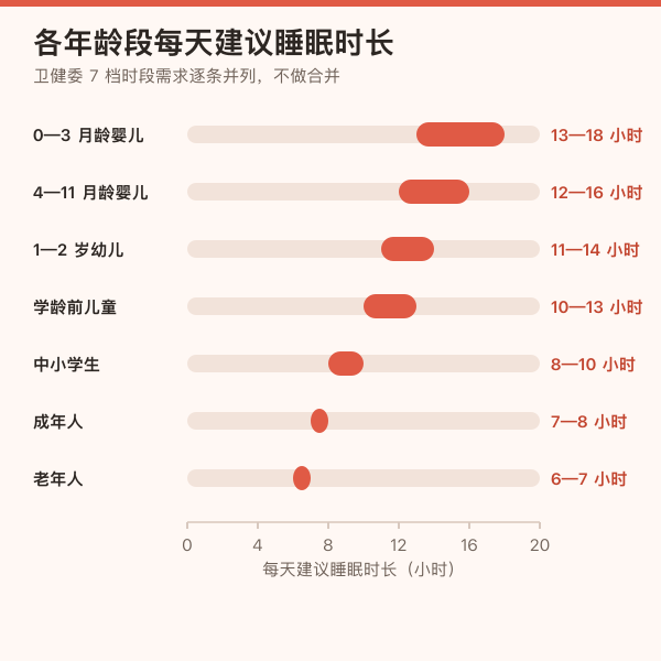 各年龄阶段每天建议睡眠时长对照条形示意图