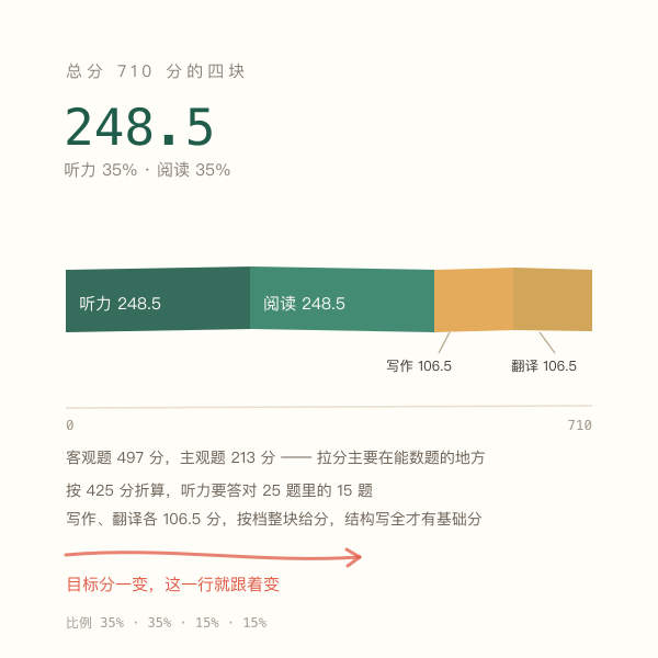 710 分构成横条:听力 248.5、阅读 248.5、写作 106.5、翻译 106.5