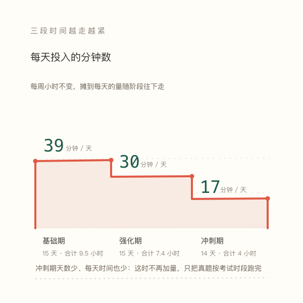 基础强化冲刺三阶段的天数与每周小时分配
