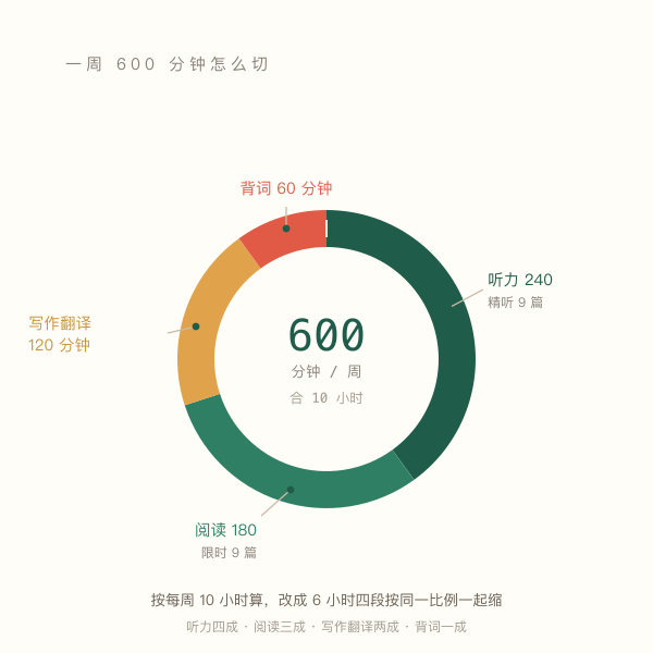 每周六百分钟在听力、阅读、写作翻译、背词四块的占比圆环