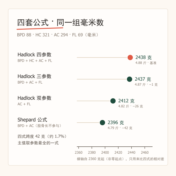 同一组 B 超数值下四套公式估算体重的对照条形图