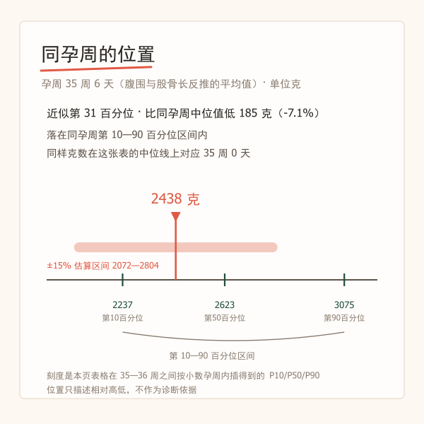 示例胎儿体重落在同孕周第10、第50、第90百分位之间的位置示意图