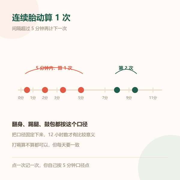 连续胎动间隔五分钟算一次
